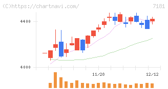 かんぽ生命保険(7181)の日足チャート