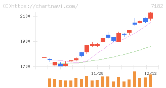 ゆうちょ銀行(7182)の日足チャート