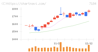 富山第一銀行(7184)の日足チャート