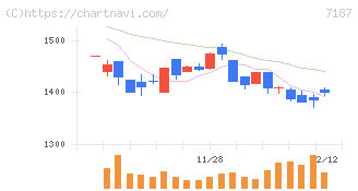 ジェイリース(7187)の日足チャート