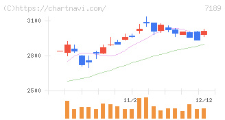 西日本フィナンシャルホールディングス(7189)の日足チャート