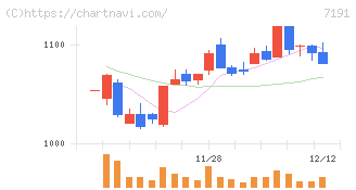イントラスト(7191)の日足チャート