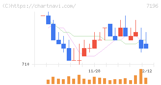 Ｃａｓａ(7196)の日足チャート