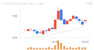 ＳＢＩアルヒ(7198)の日足チャート
