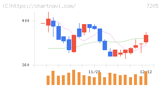 日野自動車(7205)の日足チャート