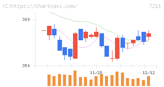 三菱自動車(7211)の日足チャート