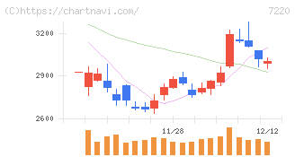 武蔵精密工業(7220)の日足チャート