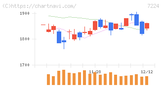 新明和工業(7224)の日足チャート