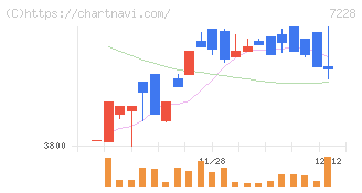 デイトナ(7228)の日足チャート