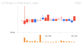 ユタカ技研(7229)の日足チャート