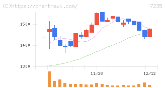 東京ラヂエーター製造(7235)の日足チャート
