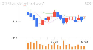 曙ブレーキ工業(7238)の日足チャート
