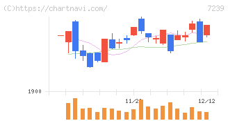 タチエス(7239)の日足チャート