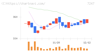 ミクニ(7247)の日足チャート