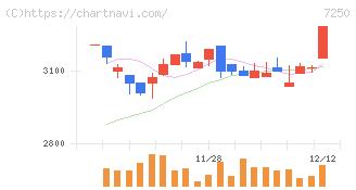 太平洋工業(7250)の日足チャート