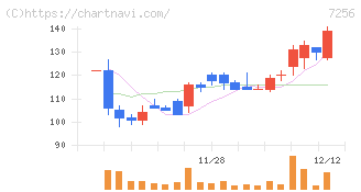 河西工業(7256)の日足チャート