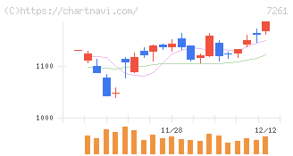 マツダ(7261)の日足チャート
