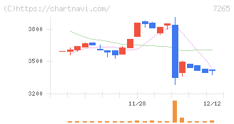 エイケン工業(7265)の日足チャート