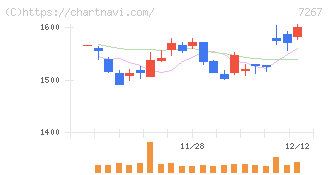 ホンダ(7267)の日足チャート