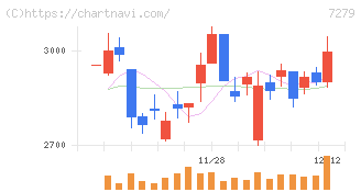 ハイレックスコーポレーション(7279)の日足チャート