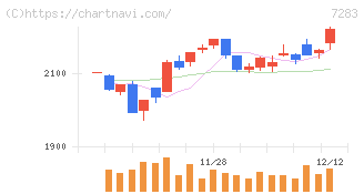 愛三工業(7283)の日足チャート