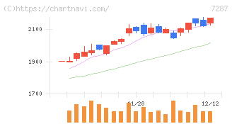日本精機(7287)の日足チャート