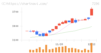 エフ・シー・シー(7296)の日足チャート