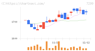 フジオーゼックス(7299)の日足チャート