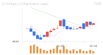 新家工業(7305)の日足チャート