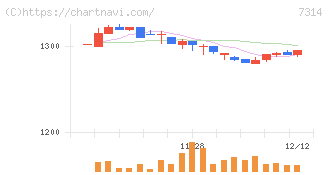 小田原機器(7314)の日足チャート