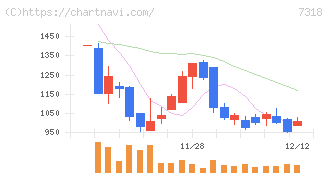 セレンディップ・ホールディングス(7318)の日足チャート