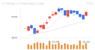三十三フィナンシャルグループ(7322)の日足チャート