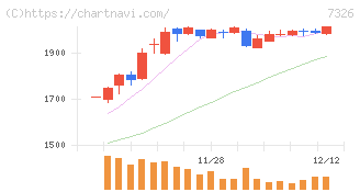ＳＢＩインシュアランスグループ(7326)の日足チャート