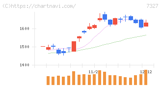 第四北越フィナンシャルグループ(7327)の日足チャート