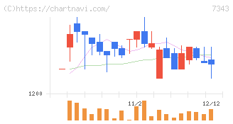 ブロードマインド(7343)の日足チャート