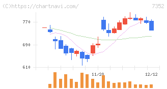 ＴＷＯＳＴＯＮＥ＆Ｓｏｎｓ(7352)の日足チャート