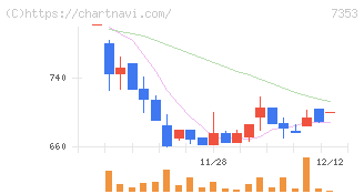 ＫＩＹＯラーニング(7353)の日足チャート