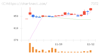 デコルテ・ホールディングス(7372)の日足チャート