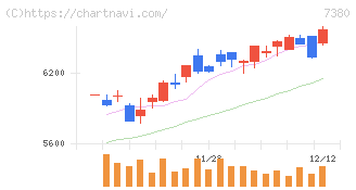 十六フィナンシャルグループ(7380)の日足チャート
