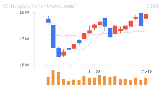 プロクレアホールディングス(7384)の日足チャート