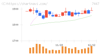 ナガイレーベン(7447)の日足チャート