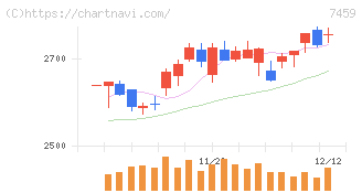 メディパルホールディングス(7459)の日足チャート