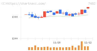シモジマ(7482)の日足チャート