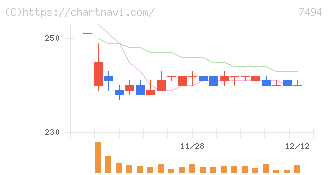 コナカ(7494)の日足チャート