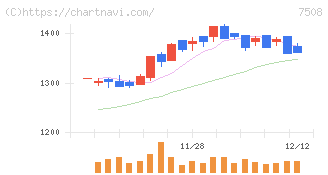 Ｇ－７ホールディングス(7508)の日足チャート
