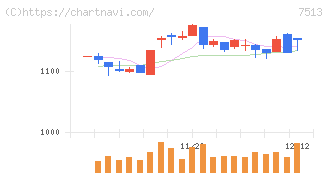 コジマ(7513)の日足チャート