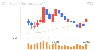 ワタミ(7522)の日足チャート