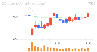 パン・パシフィック・インターナショナルホールディングス(7532)の日足チャート