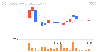 大田花き(7555)の日足チャート