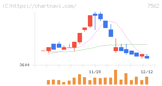安楽亭(7562)の日足チャート
